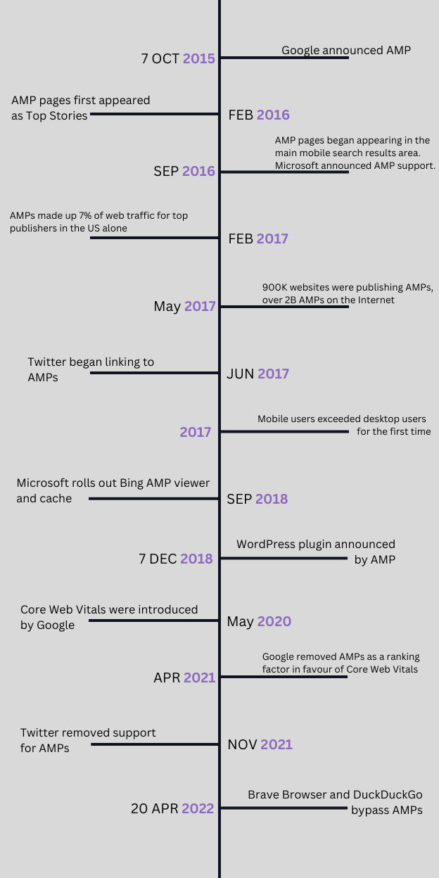 Timeline of Google AMP
